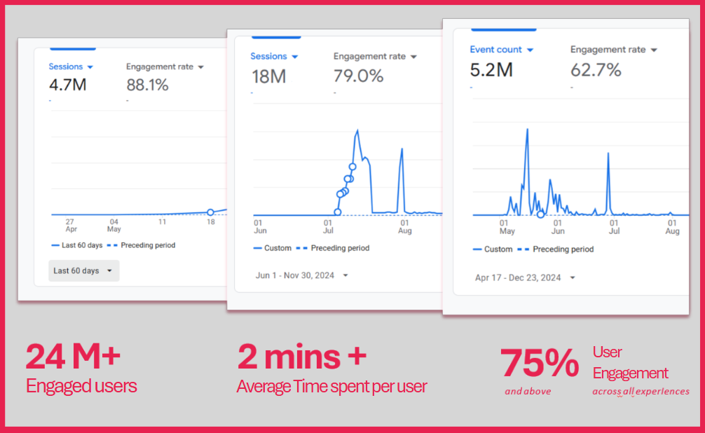 Analytics Dashboard showing engagement metrics